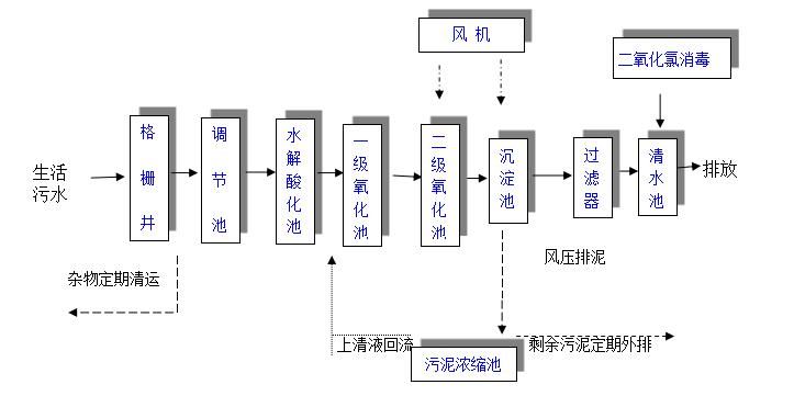 生活污水處理工藝流程