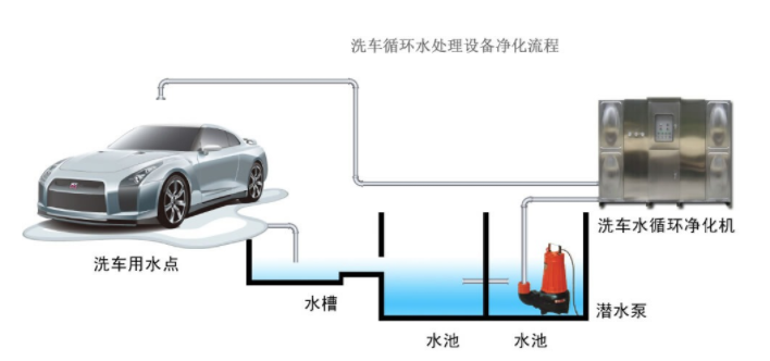 洗車污水處理流程圖