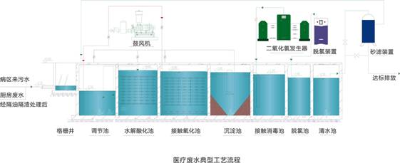 醫療污水處理工藝流程