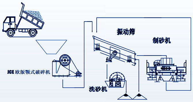 洗砂廢水產生流程