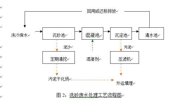 洗砂廢水處理流程