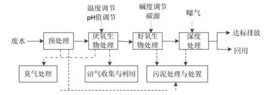 紅薯淀粉污水處理流程