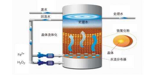 芬頓反應器原理