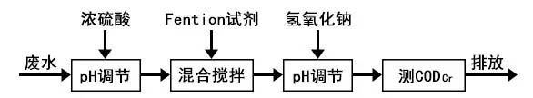 芬頓反應器工藝流程