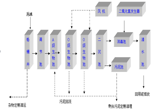 醫院污水處理流程