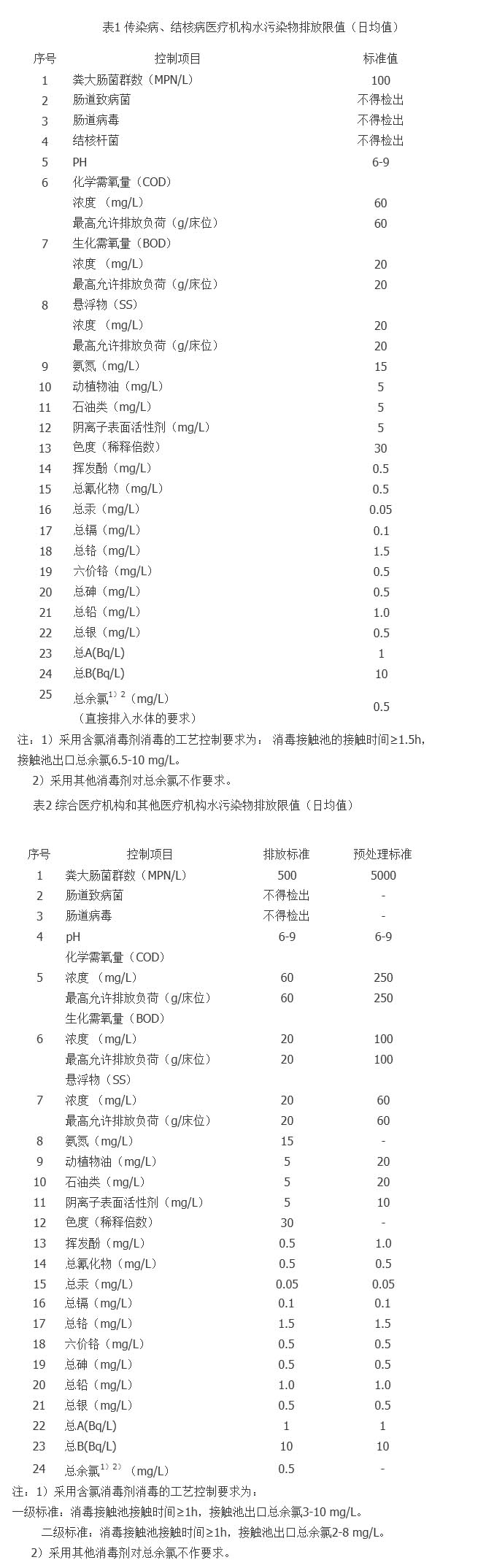 醫院污水處理標準表