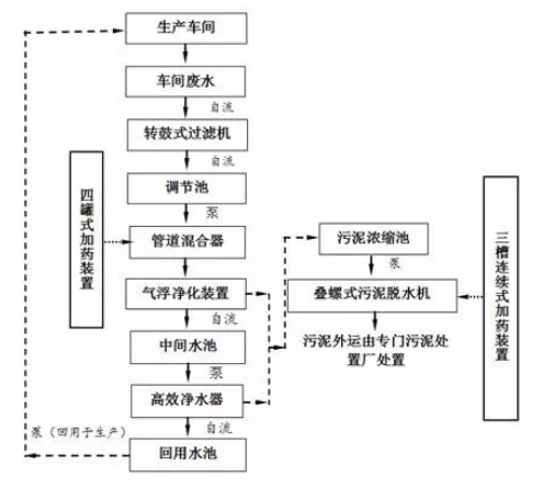 塑料造粒污水處理流程