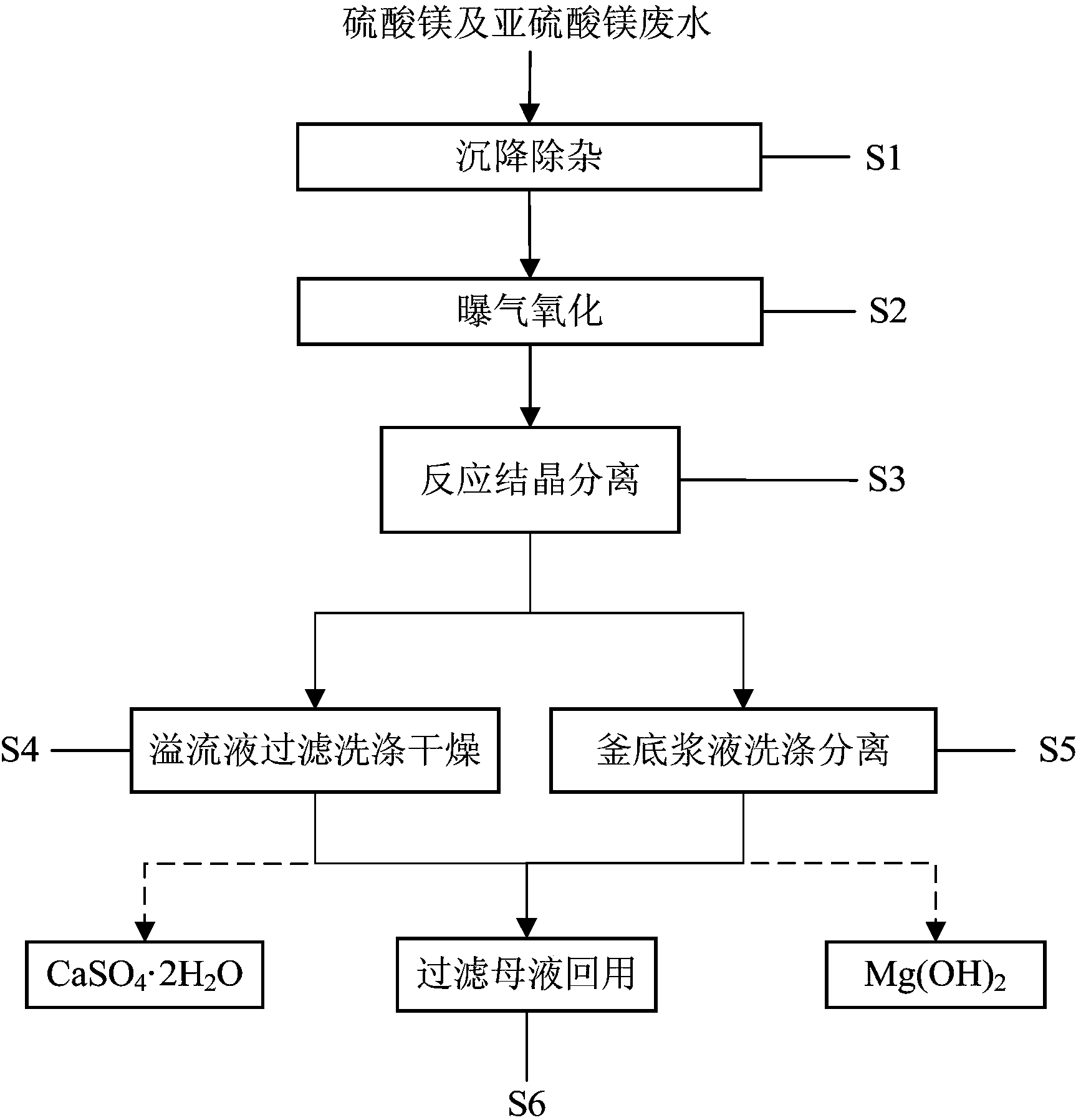 硫酸鎂廢水處理流程