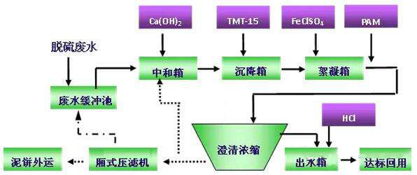 氧化鎂濕法脫硫廢水處理工藝流程圖