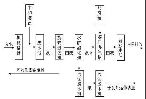 番茄加工污水處理工藝流程圖