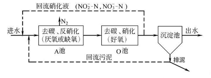 AO工藝流程圖