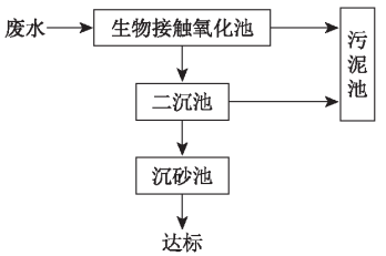 污水處理設備處理工藝流程圖