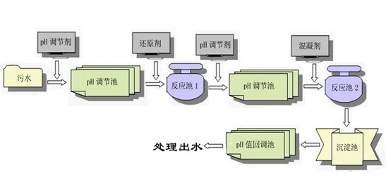 電鍍污水處理工藝流程