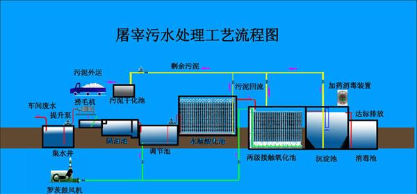 屠宰污水處理設備工藝流程