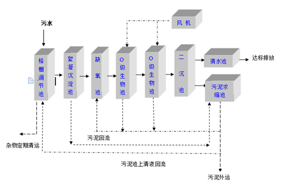 洗衣房污水處理設備工藝流程