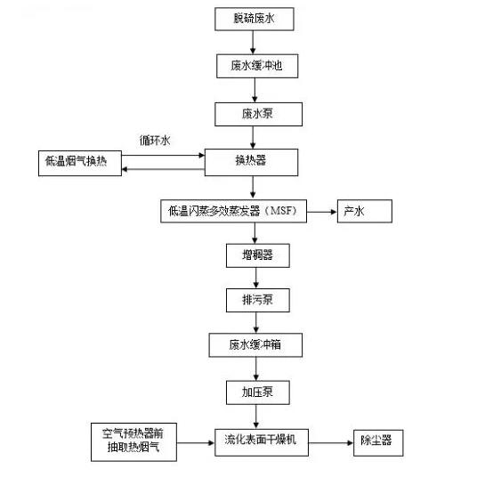 脫硫廢水零排放工藝流程三