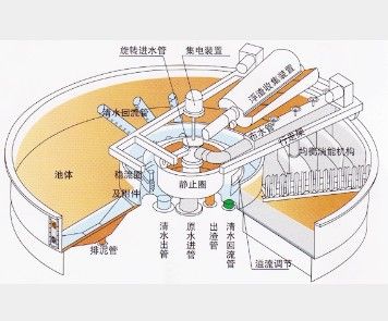 淺層氣浮機山東海普歐達標原理圖