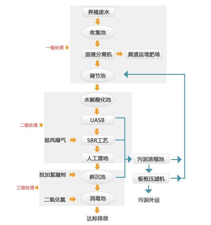 養殖牛蛙污水處理設備工藝流程