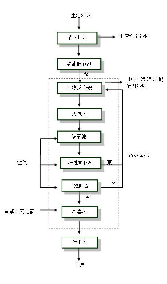 高速服務區污水處理工藝流程