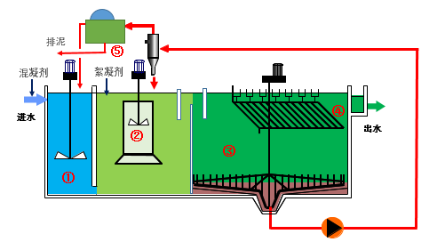 磁分離污水處理設備工藝流程