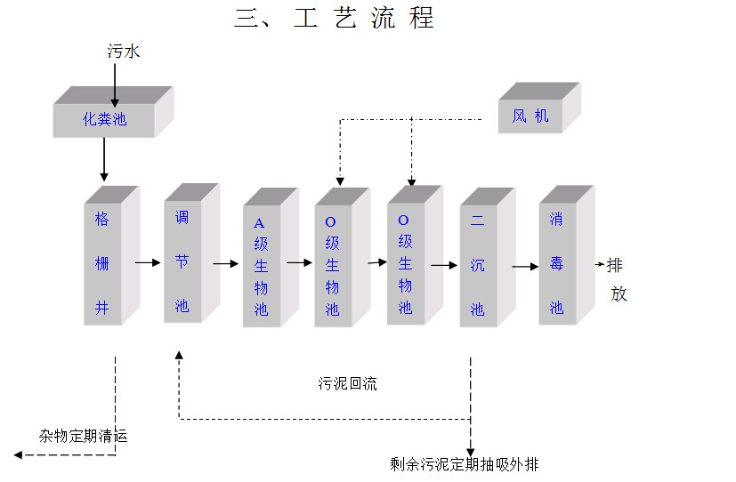 高鐵站生活污水處理工藝流程