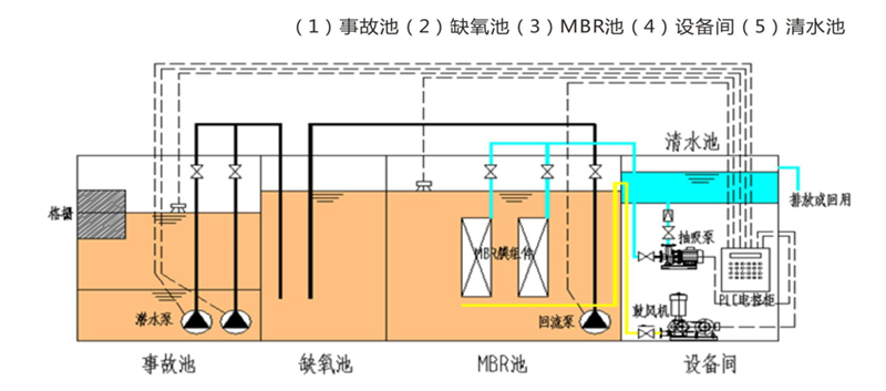 MBR一體化污水處理設備工藝流程