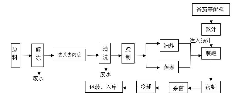 食品廠魚類罐頭加工廢水處理設備