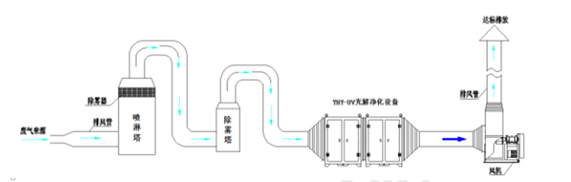 動物房廢氣處理工藝流程