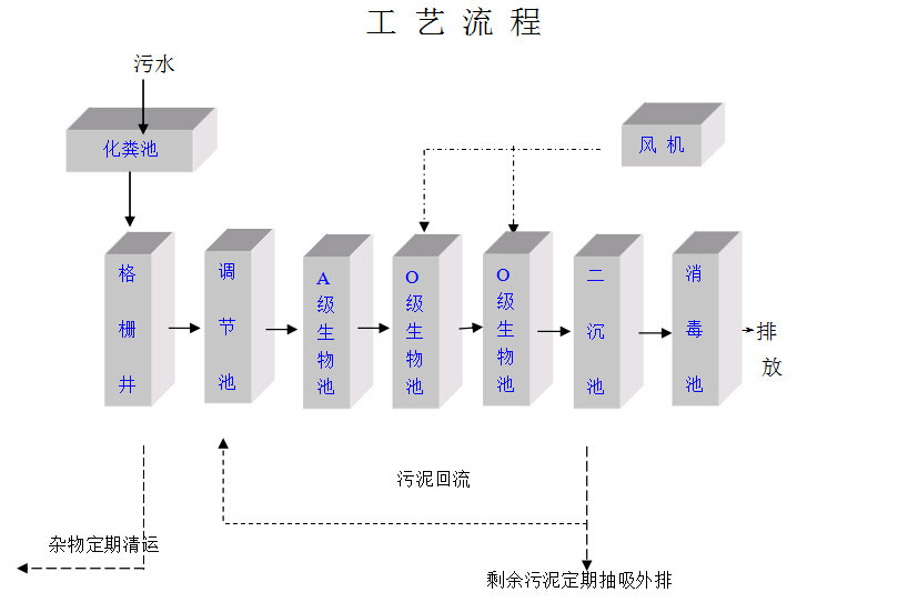 大學城校區學校生活污水處理工藝流程