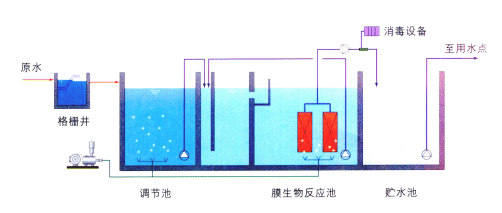 社區改造居民生活污水處理工藝流程