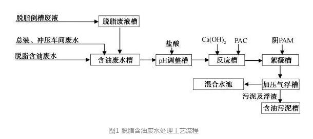 脫脂含油污水處理工藝流程