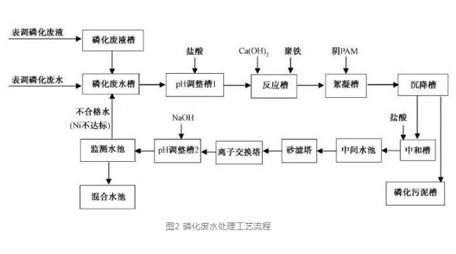 調磷化污水處理工藝流程