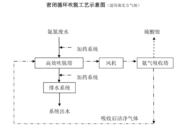 氨氮吹脫工藝