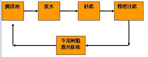 做腌菜的污水零排放處理工藝流程圖