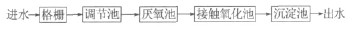 高鹽腌制污水處理工藝流程