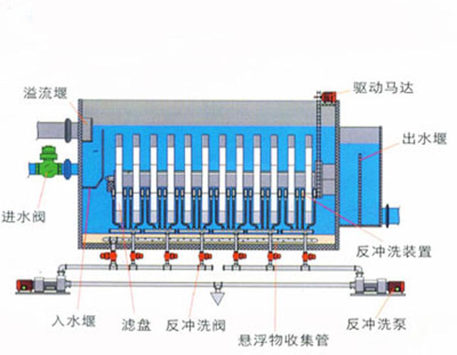 纖維轉盤過濾器結構