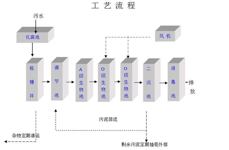 石家莊服務區廢水處理器工藝流程