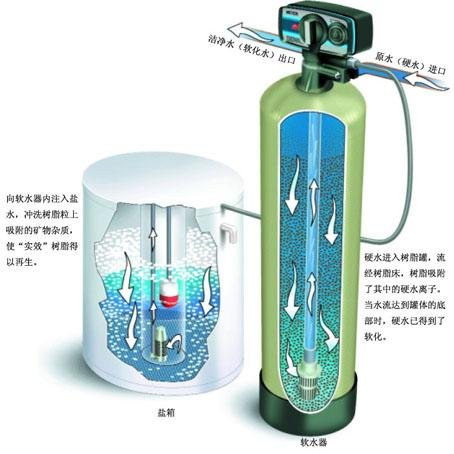 洗衣房軟化水設備工作原理