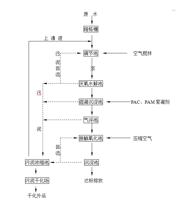 豆制品污水處理工藝流程