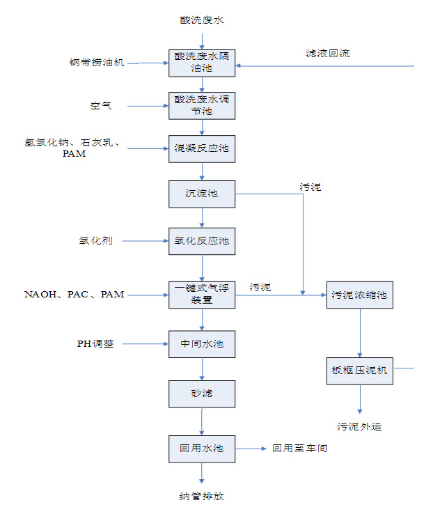 酸洗金屬表面處理污水處理工藝流程