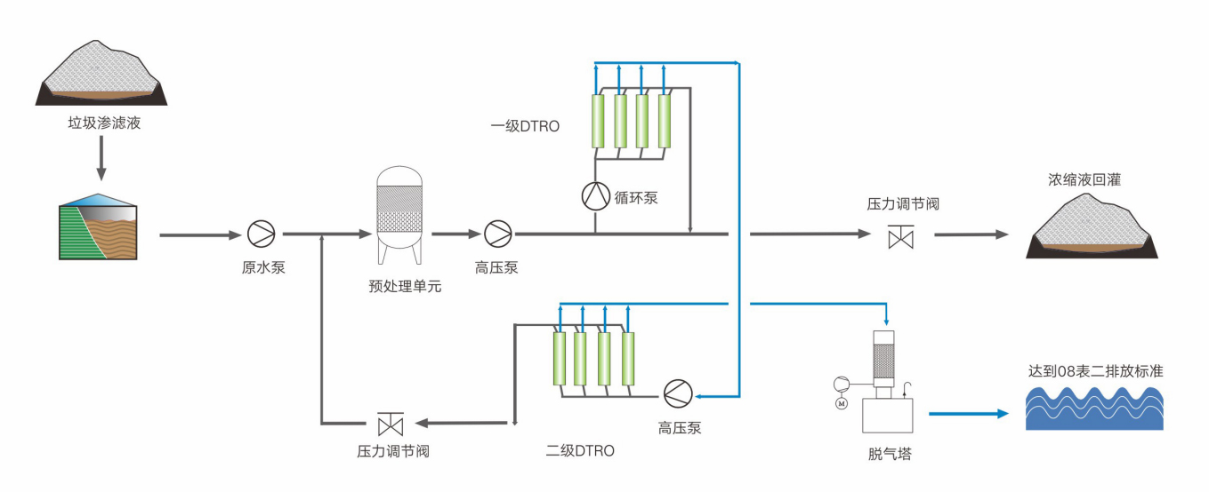 垃圾填埋場滲濾液處理設備