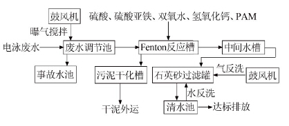 汽車電泳涂裝廢水處理工藝流程