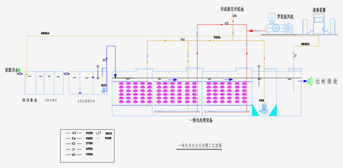 方艙醫院一體化污水處理設備工藝流程